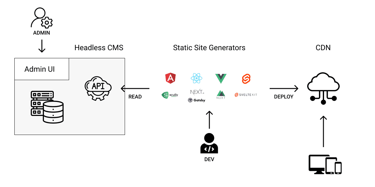 Jamstack? An Architecture to Consider for your Website