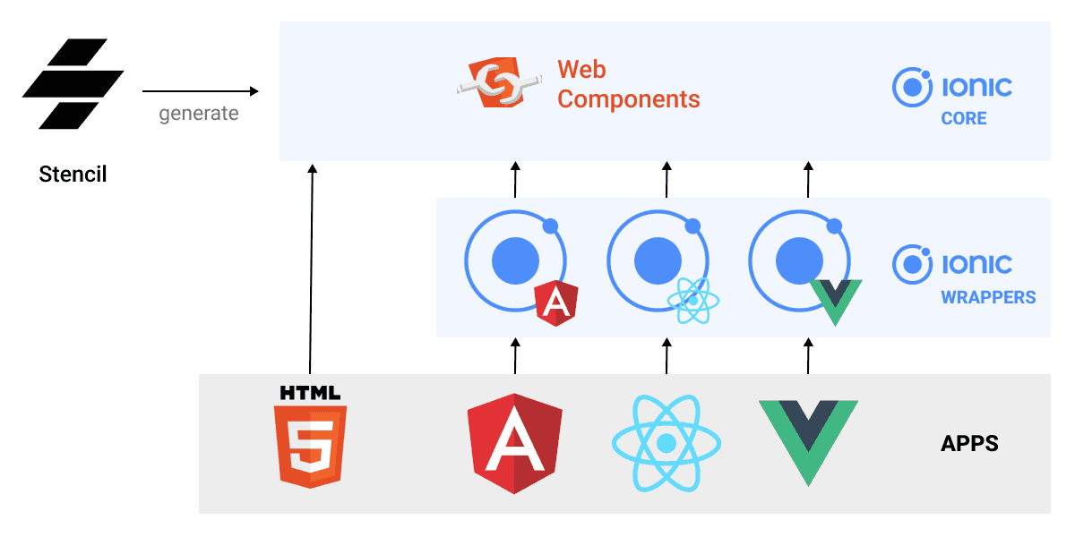 Web Components: Ionic